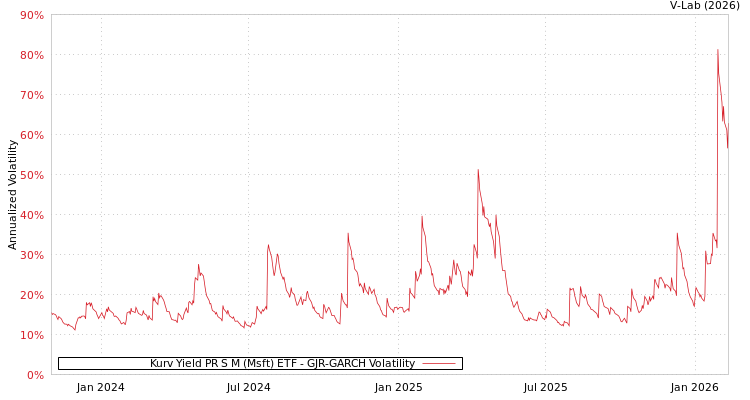 graph of Kurv Yield PR S M (Msft) ETF GJR-GARCH