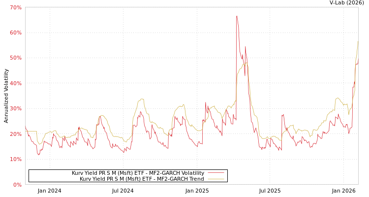 graph of Kurv Yield PR S M (Msft) ETF MF2-GARCH