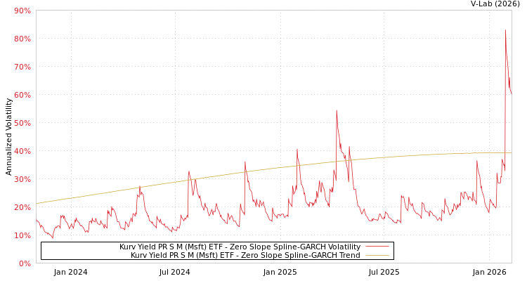 graph of Kurv Yield PR S M (Msft) ETF S0GARCH