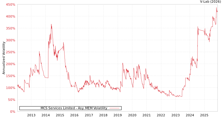 graph of MCS Services Limited AMEM