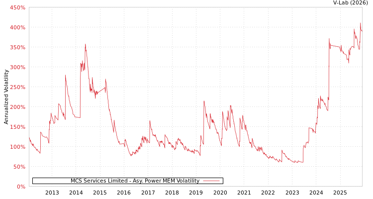 graph of MCS Services Limited APMEM