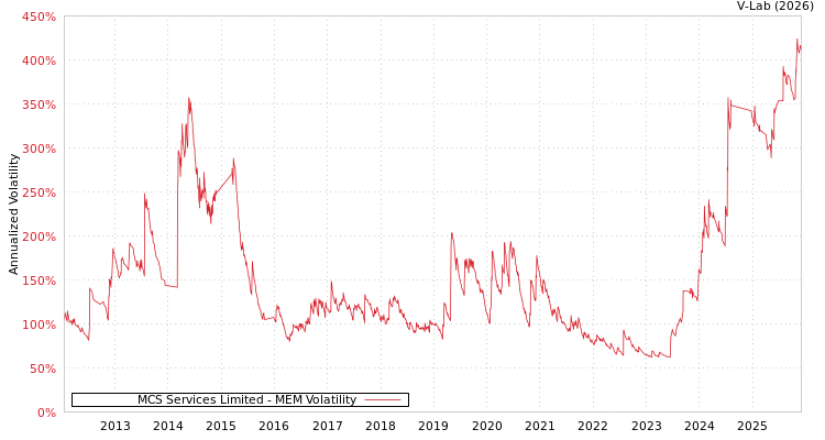 graph of MCS Services Limited MEM