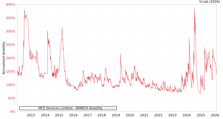 graph of MCS Services Limited APARCH
