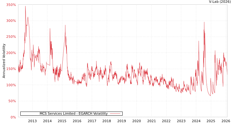 graph of MCS Services Limited EGARCH