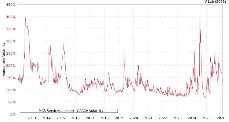 graph of MCS Services Limited GARCH