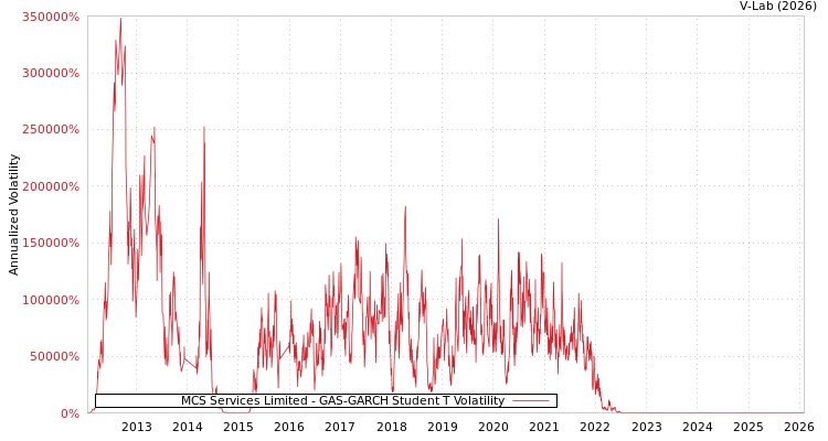 graph of MCS Services Limited GAS-GARCH-T