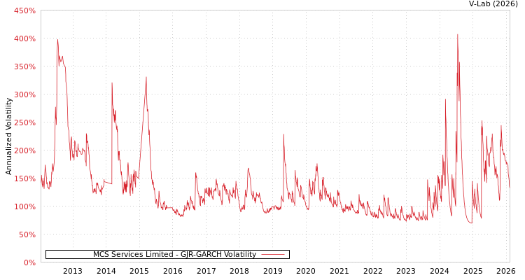 graph of MCS Services Limited GJR-GARCH