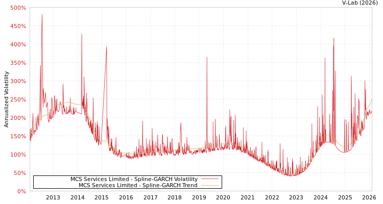 graph of MCS Services Limited SGARCH