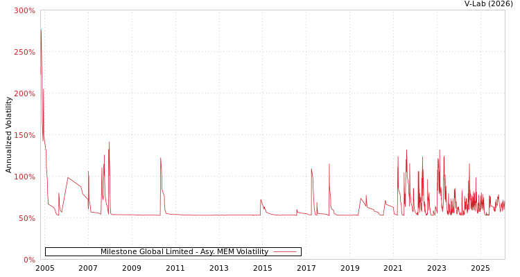 graph of Milestone Global Limited AMEM