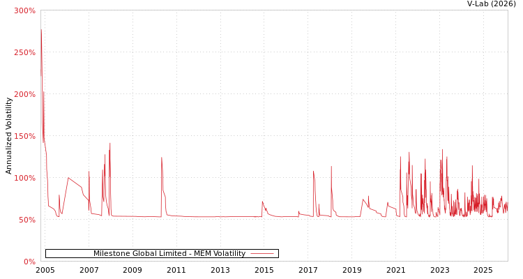 graph of Milestone Global Limited MEM