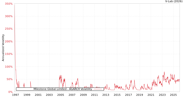 graph of Milestone Global Limited AGARCH