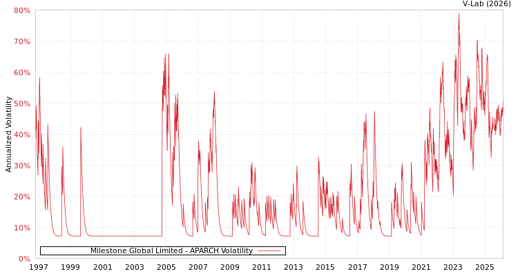 graph of Milestone Global Limited APARCH
