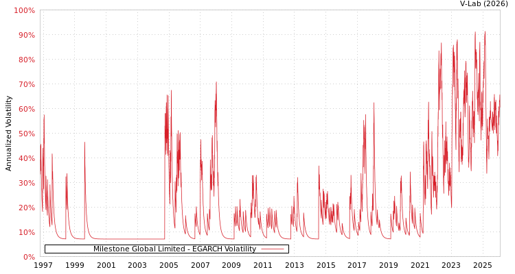 graph of Milestone Global Limited EGARCH