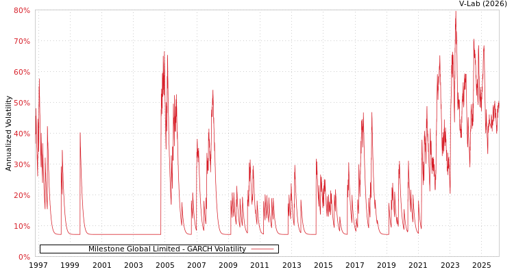 graph of Milestone Global Limited GARCH