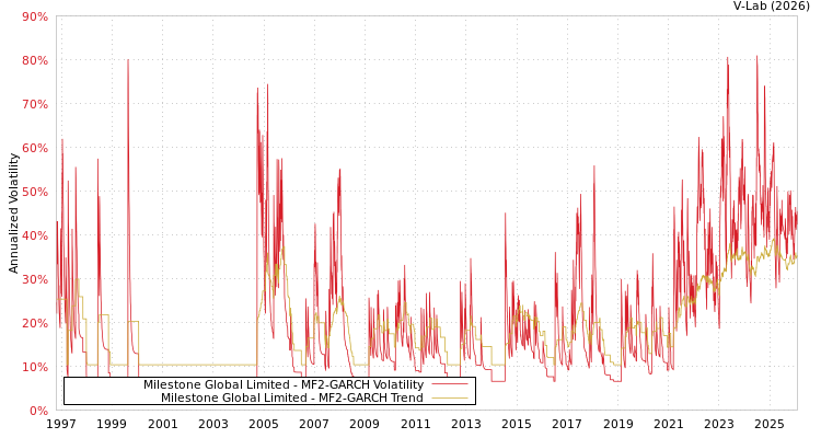 graph of Milestone Global Limited MF2-GARCH