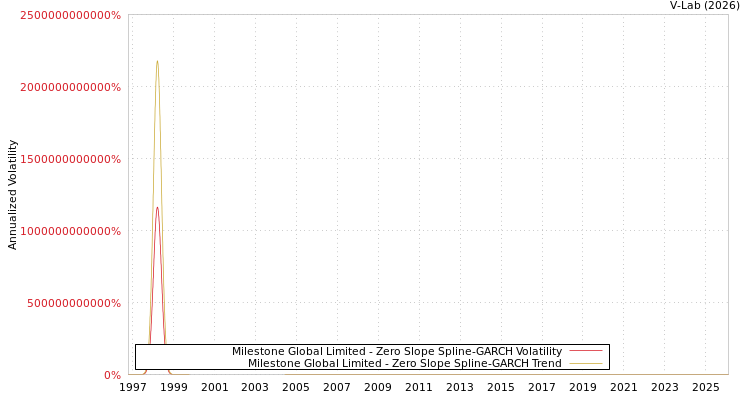 graph of Milestone Global Limited S0GARCH