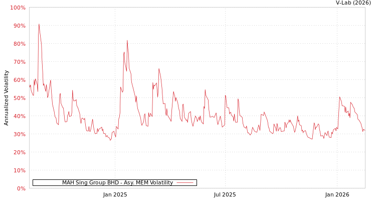 graph of MAH Sing Group BHD AMEM