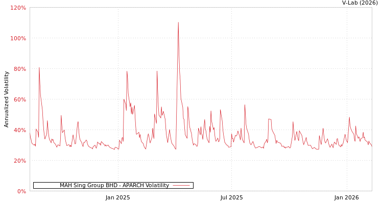 graph of MAH Sing Group BHD APARCH