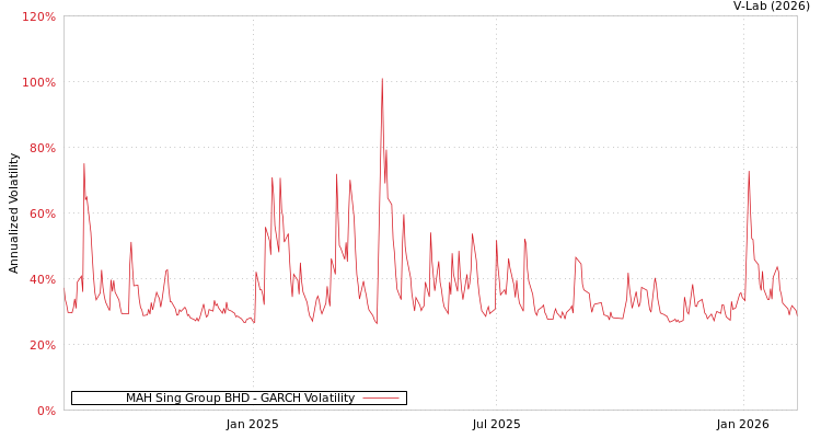 graph of MAH Sing Group BHD GARCH