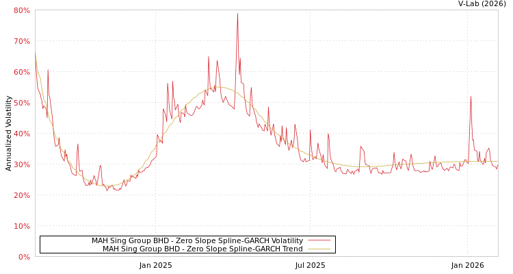 graph of MAH Sing Group BHD S0GARCH