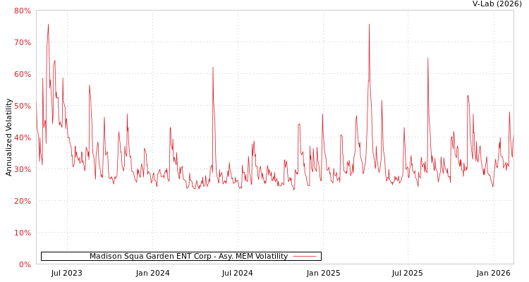 graph of Madison Squa Garden ENT Corp AMEM