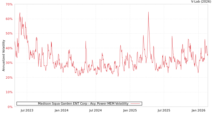 graph of Madison Squa Garden ENT Corp APMEM