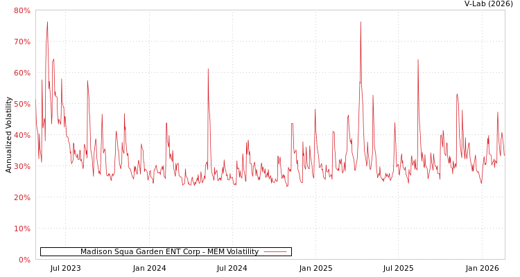graph of Madison Squa Garden ENT Corp MEM