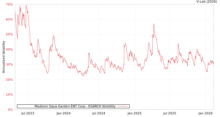 graph of Madison Squa Garden ENT Corp EGARCH
