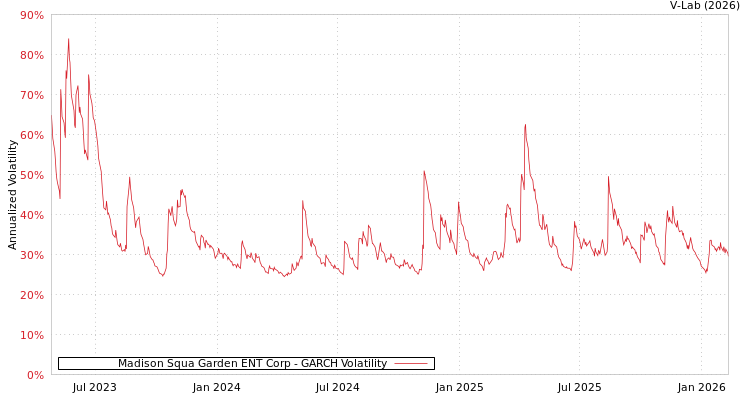 graph of Madison Squa Garden ENT Corp GARCH