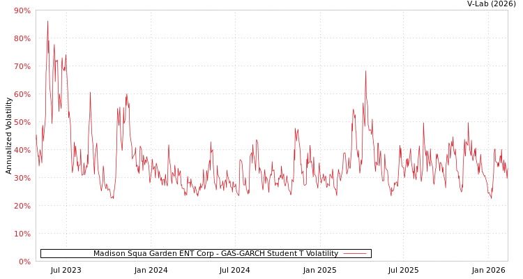 graph of Madison Squa Garden ENT Corp GAS-GARCH-T