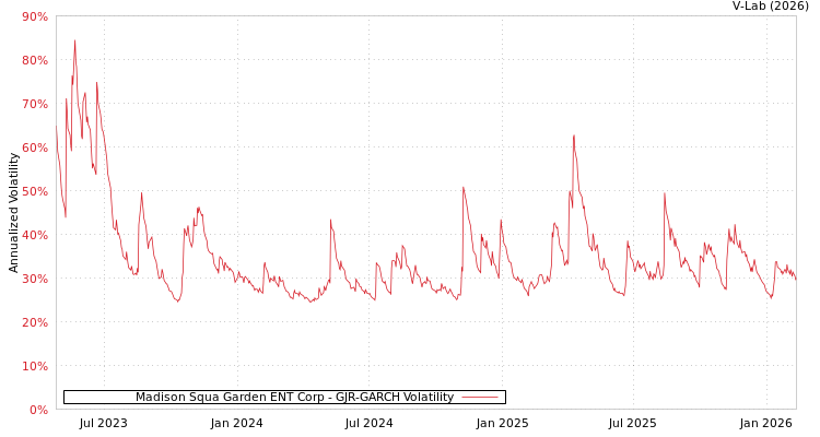graph of Madison Squa Garden ENT Corp GJR-GARCH