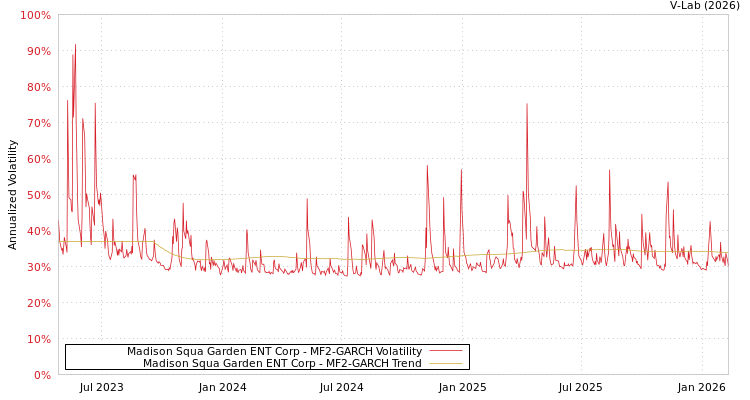 graph of Madison Squa Garden ENT Corp MF2-GARCH