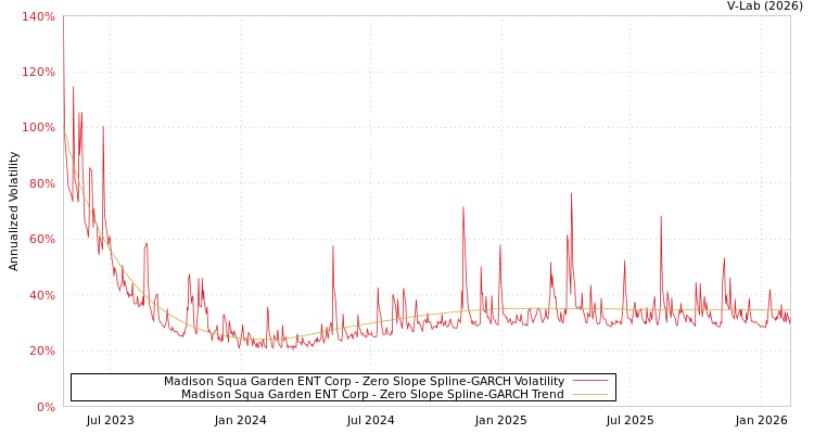 graph of Madison Squa Garden ENT Corp S0GARCH