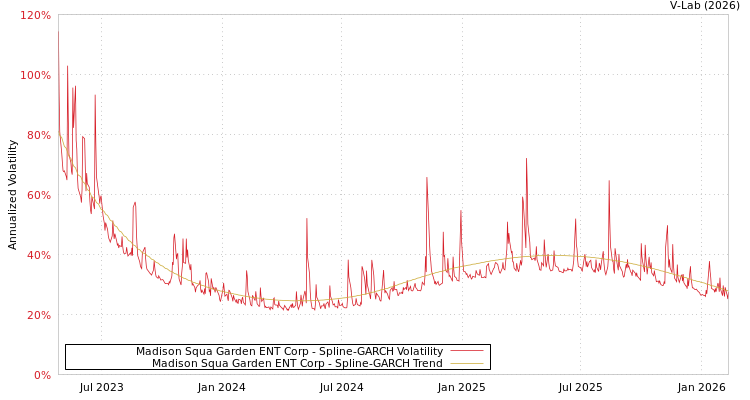 graph of Madison Squa Garden ENT Corp SGARCH