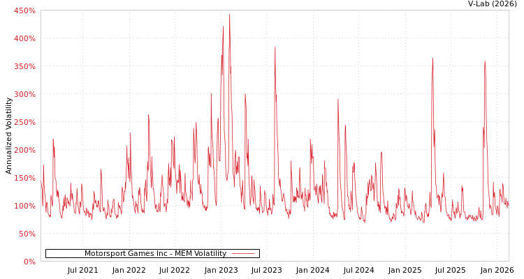 graph of Motorsport Games Inc MEM