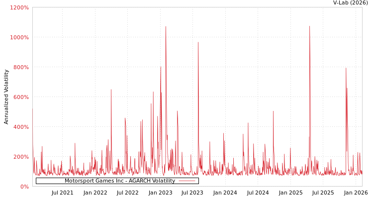 graph of Motorsport Games Inc AGARCH