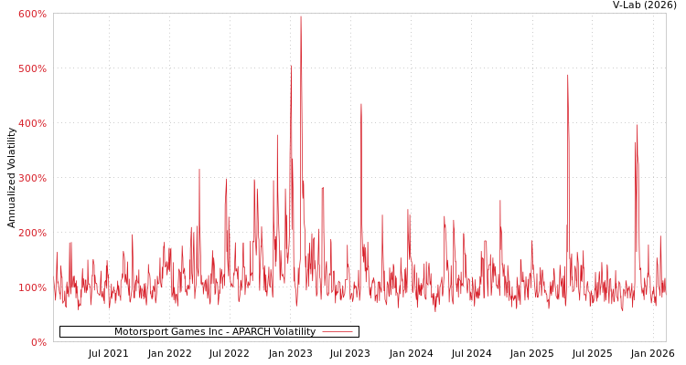 graph of Motorsport Games Inc APARCH