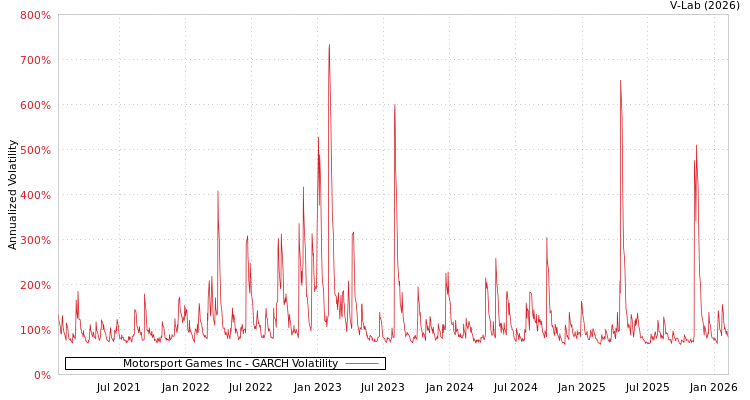 graph of Motorsport Games Inc GARCH