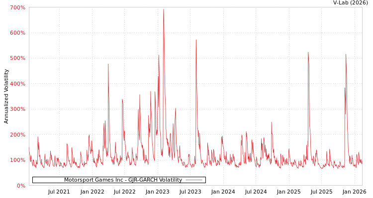 graph of Motorsport Games Inc GJR-GARCH