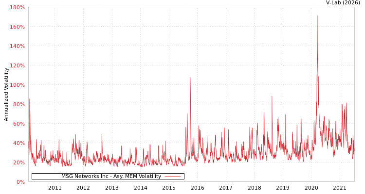 graph of MSG Networks Inc AMEM