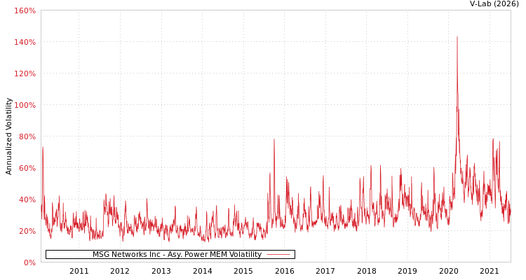 graph of MSG Networks Inc APMEM