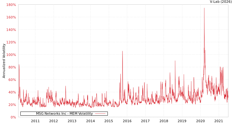 graph of MSG Networks Inc MEM