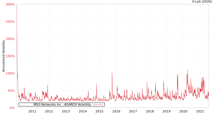 graph of MSG Networks Inc AGARCH