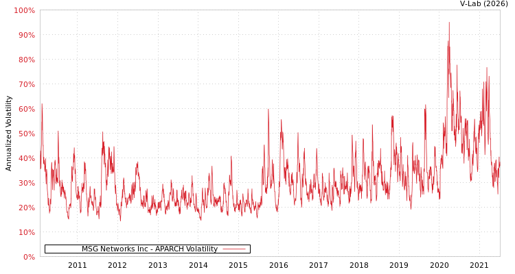 graph of MSG Networks Inc APARCH