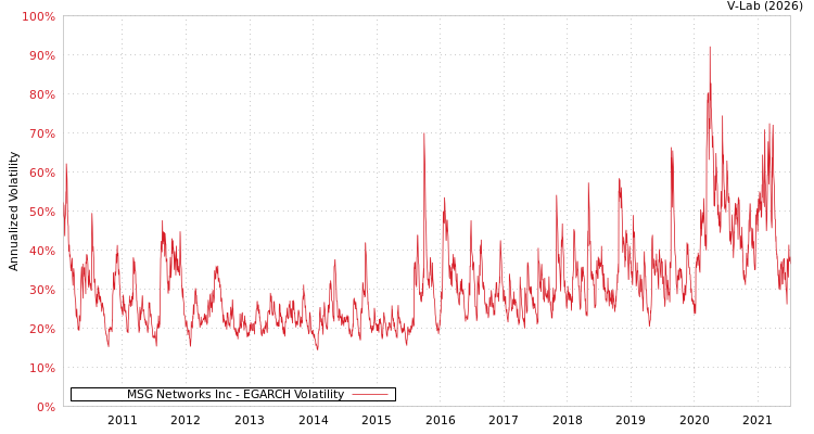 graph of MSG Networks Inc EGARCH