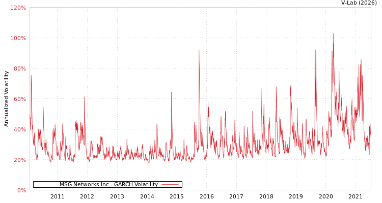 graph of MSG Networks Inc GARCH