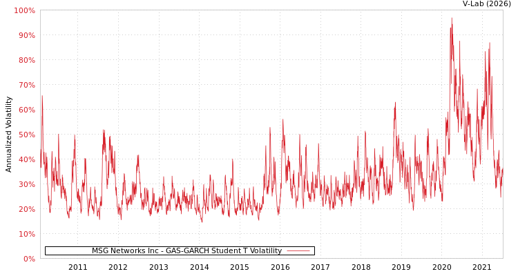 graph of MSG Networks Inc GAS-GARCH-T