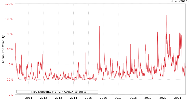 graph of MSG Networks Inc GJR-GARCH