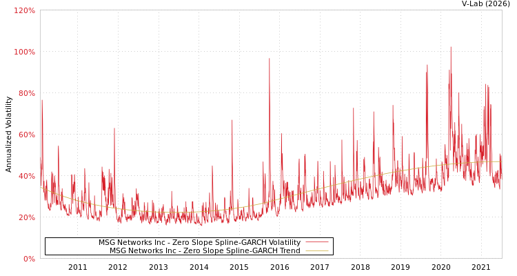 graph of MSG Networks Inc S0GARCH