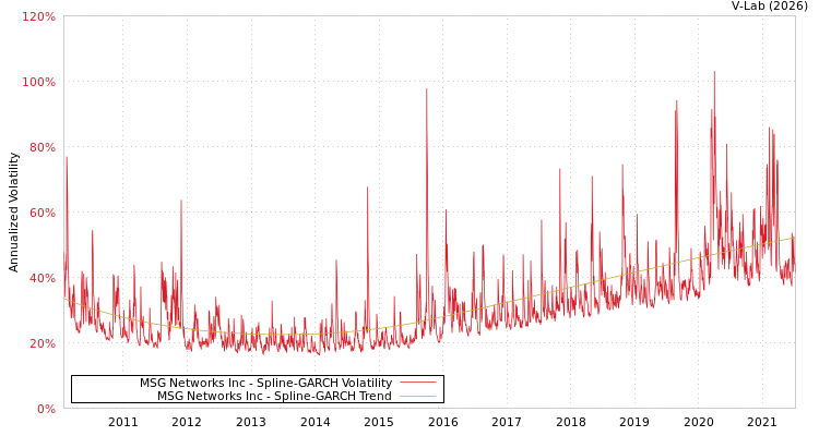 graph of MSG Networks Inc SGARCH